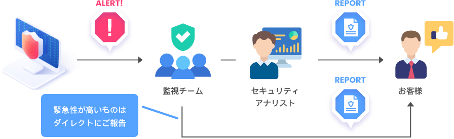 24時間365日の有人監視